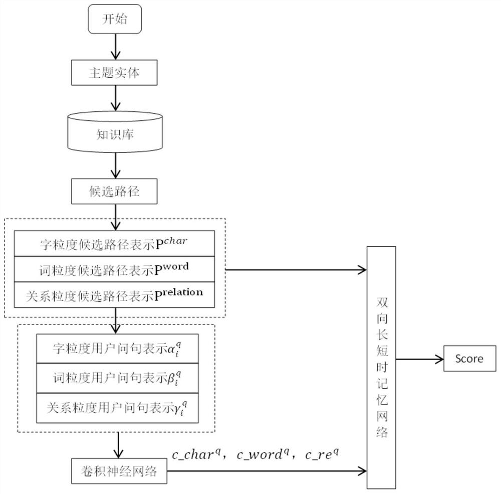 Knowledge base question-answering method based on deep learning