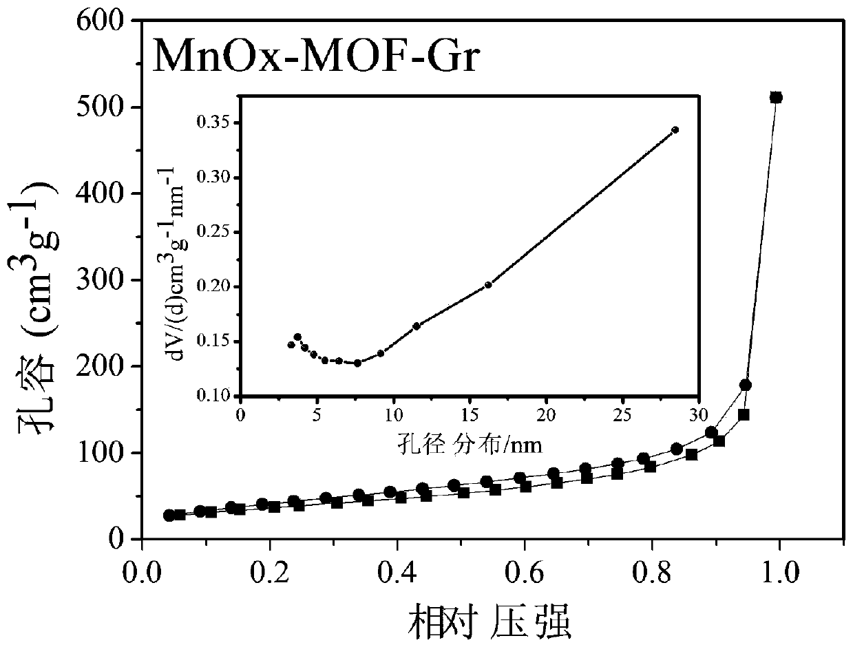 MnOx-MOF-Gr composite material and preparation method and application thereof