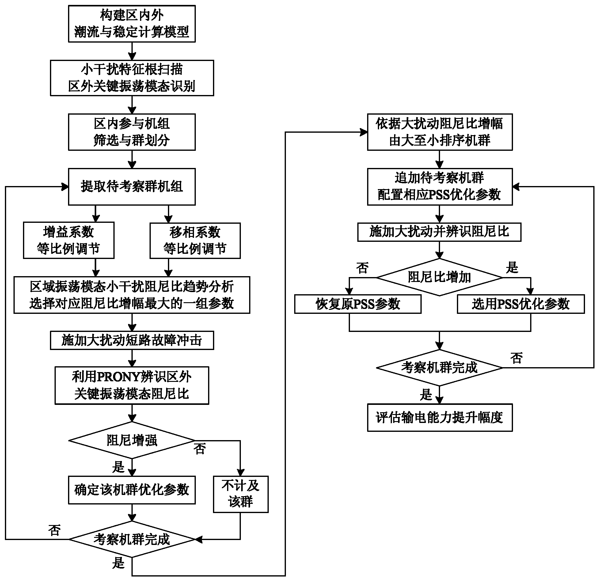 Multiple-cluster PSS (packet switching service) coordination and optimization method for mitigating inside-and-outside correlative coupling