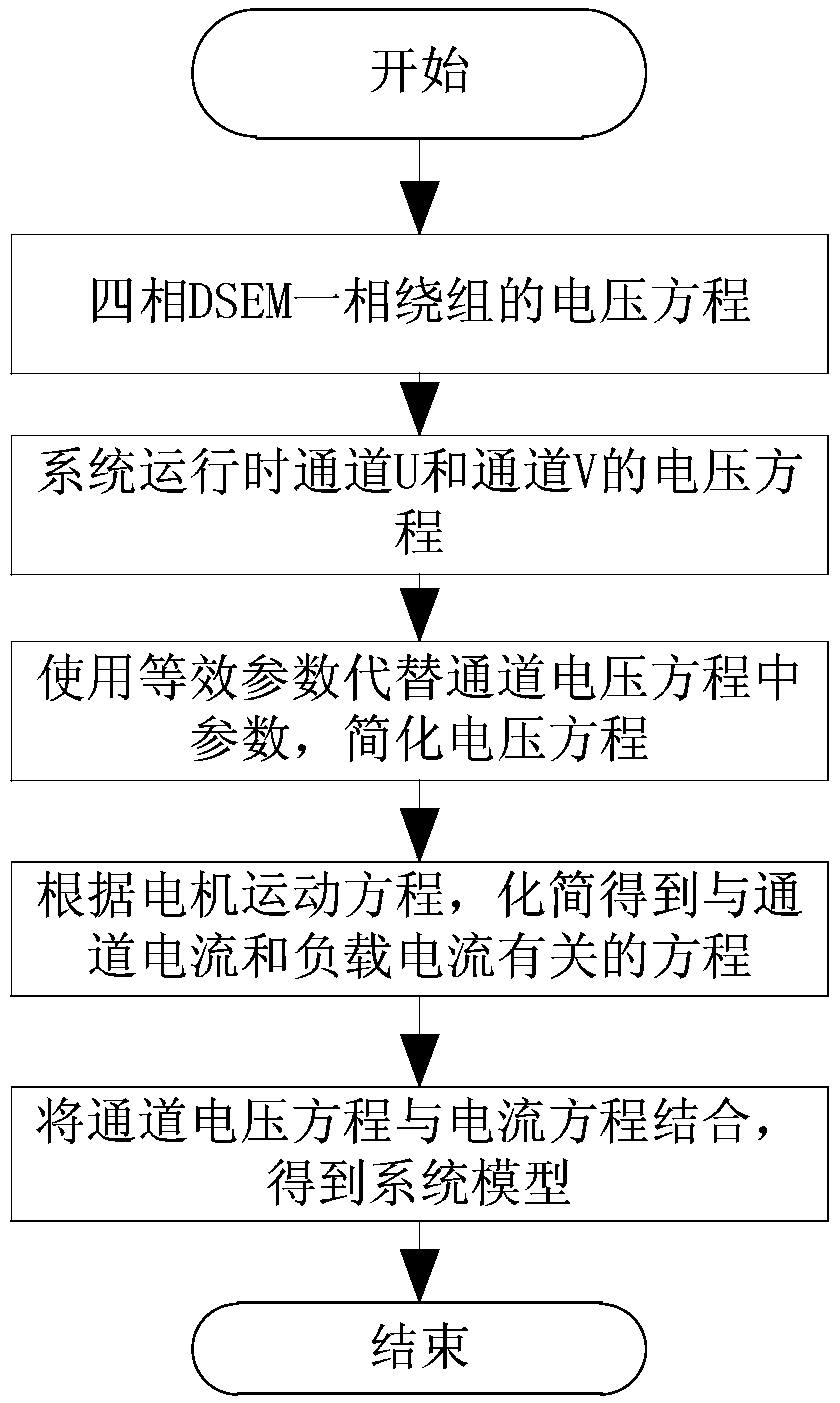 A fault-tolerant driving system of a four-phase electrically excited doubly salient motor and a method for establishing a dynamic model thereof