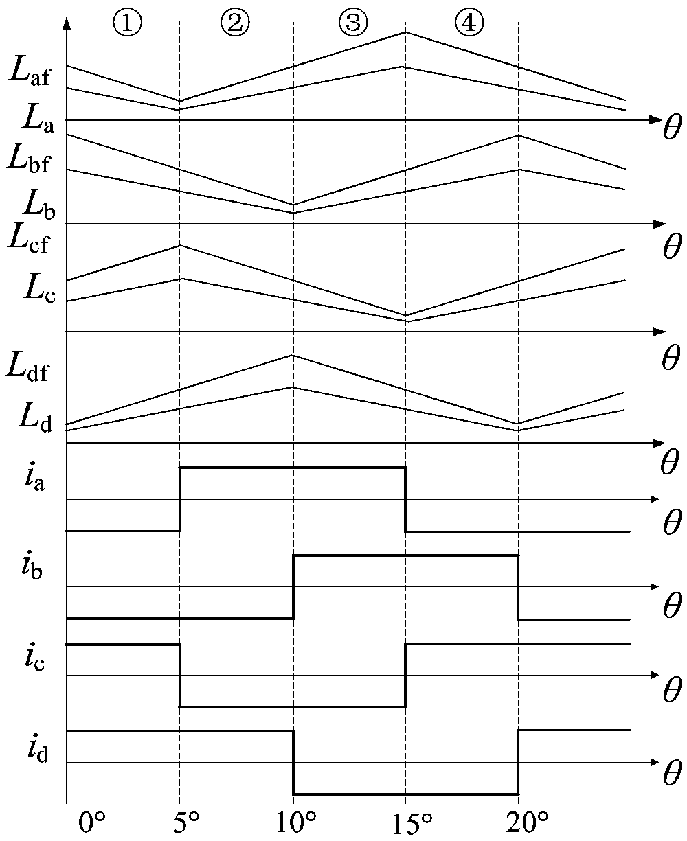 A fault-tolerant driving system of a four-phase electrically excited doubly salient motor and a method for establishing a dynamic model thereof