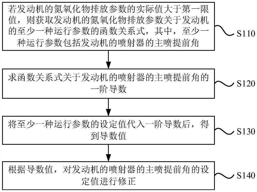 Control method and device of engine