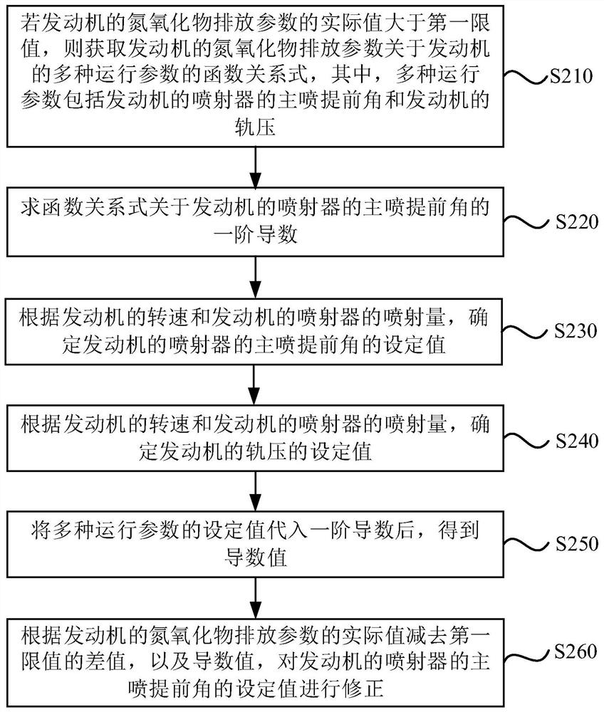 Control method and device of engine