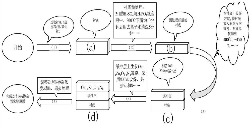 Preparation method of gallium oxide film based on Zn and N co-doping