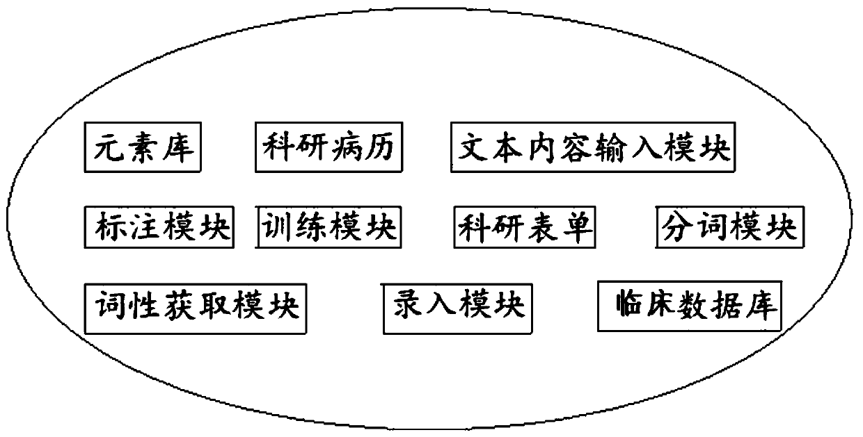 Data acquisition system and method applied to clinical scientific research