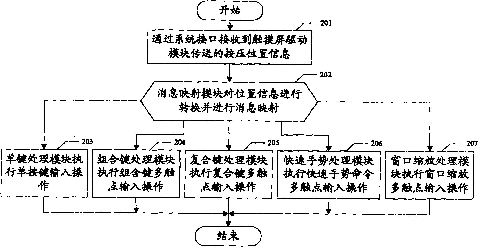 Multi-contact input method and device based on touch screen