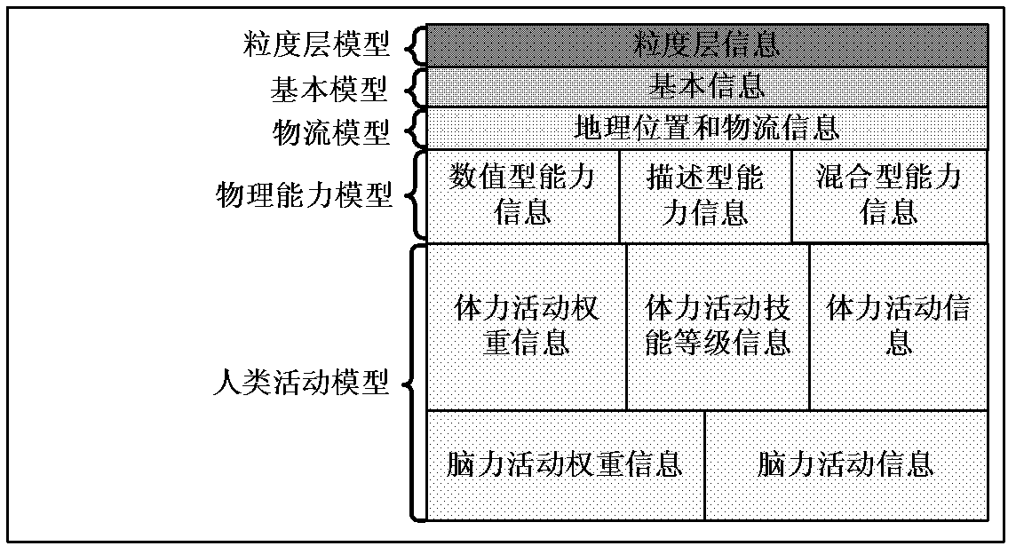 Virtual resource model based on cloud manufacturing and modeling method thereof