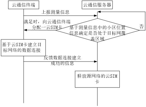 Private network and public network switching method based on cloud communication and cloud communication terminal