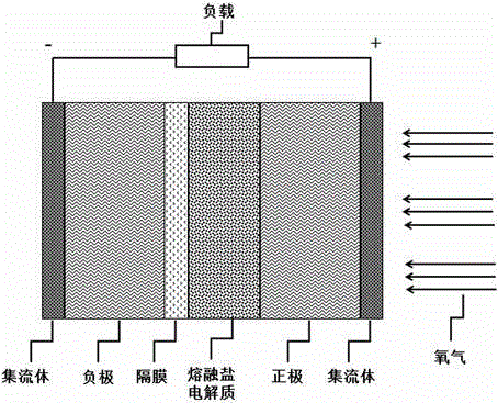 Thermally activated secondary battery using low-temperature molten salt electrolyte
