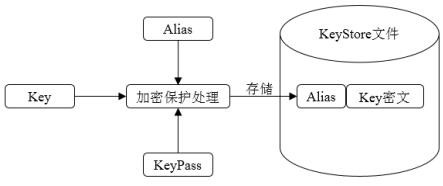 A key management system, updating method, and reading method based on keystore key tree