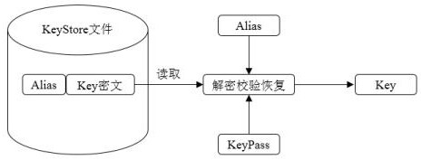 A key management system, updating method, and reading method based on keystore key tree