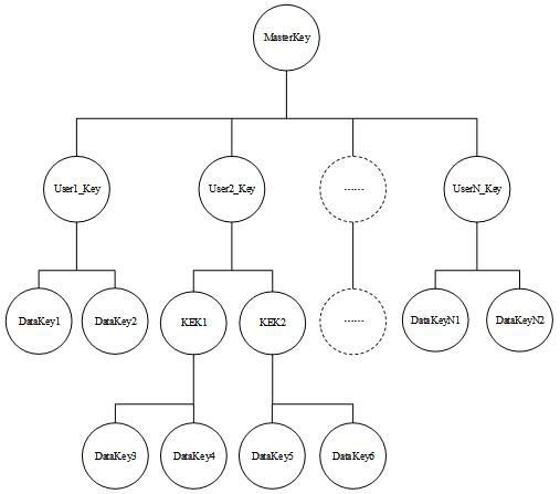 A key management system, updating method, and reading method based on keystore key tree