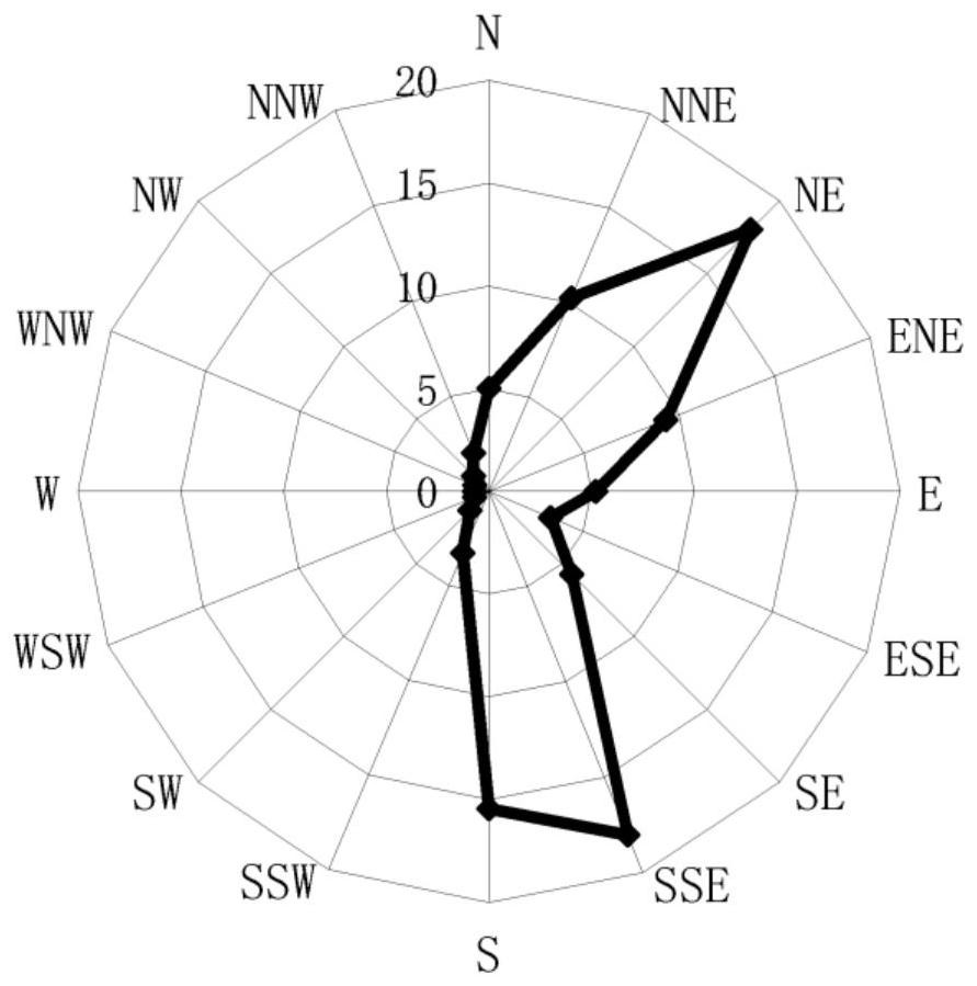 Anemometer tower microcosmic site selection method based on wind acceleration factor