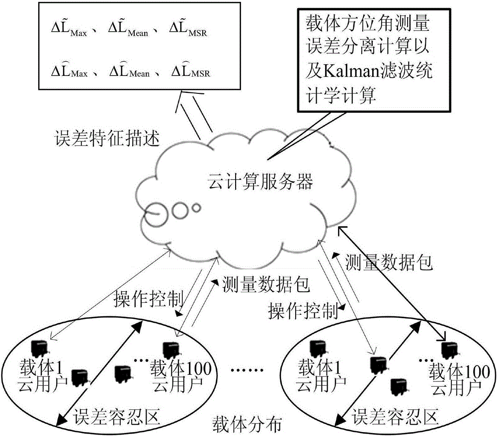 Method for measuring and analyzing measurement error of biomimetic polarized navigation carrier