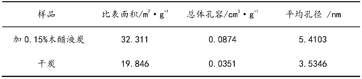 Method for preparing charcoal-based fertilizer by taking perishable garbage as raw material and application