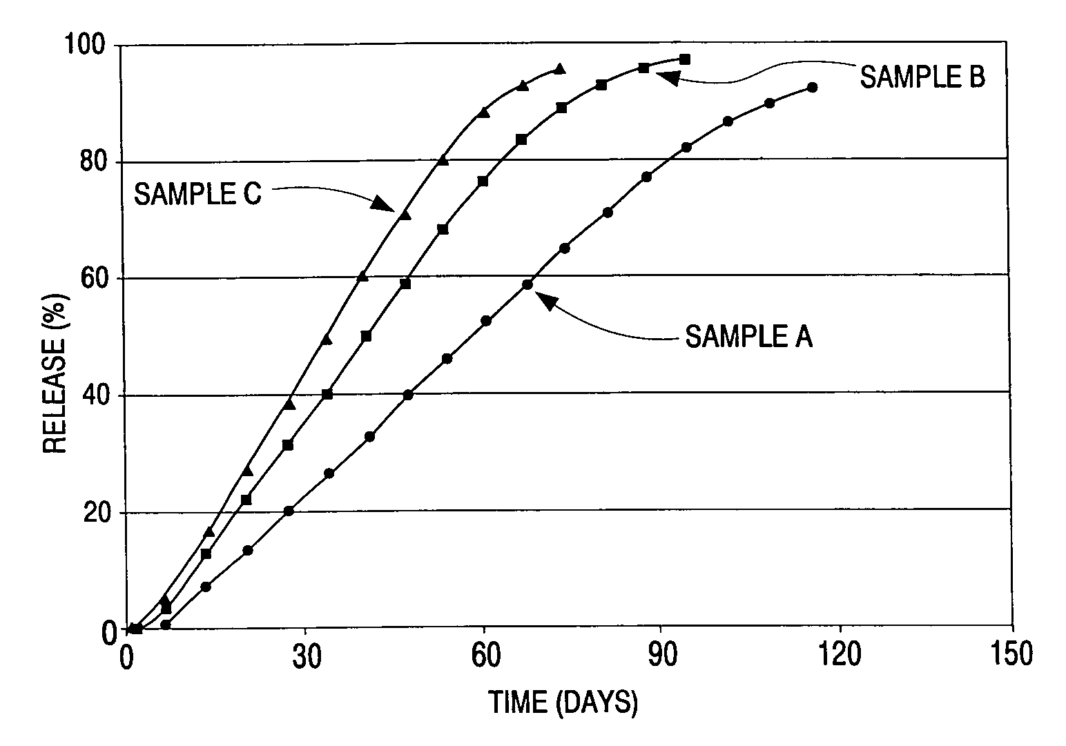 Controlled release products and processes for the preparation thereof