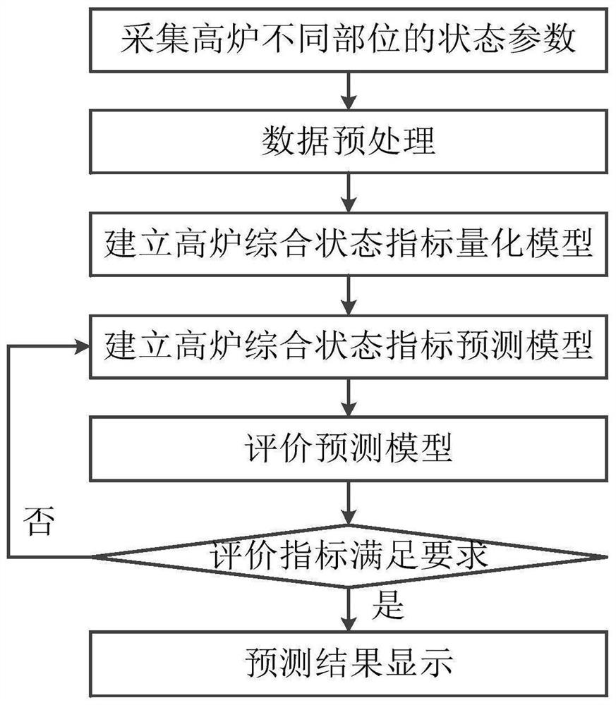 Blast furnace comprehensive state prediction method and system