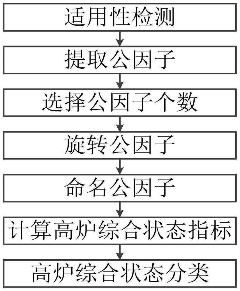 Blast furnace comprehensive state prediction method and system