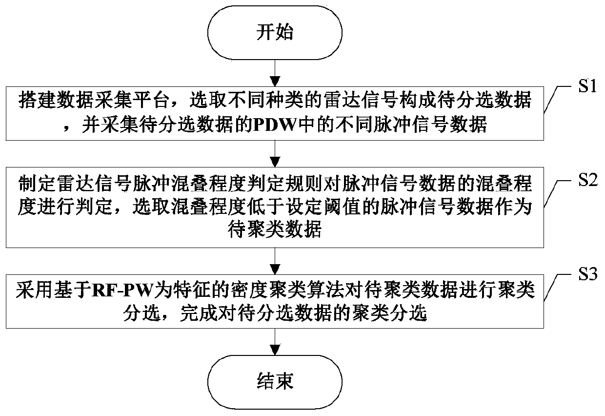 Radiation source signal clustering sorting method based on radar pulse aliasing degree judgment