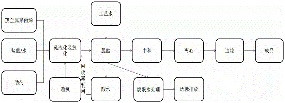 A kind of method for preparing chlorinated metallocene polypropylene by acid phase emulsion melting method