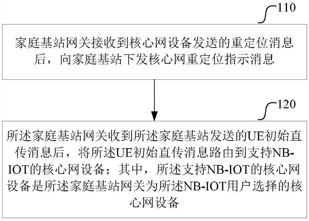 Narrow band Internet of things user core network selection method and communication device