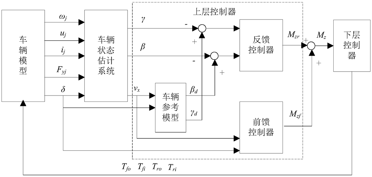 Energy-saving and stable distributed-type electric automobile driving control method