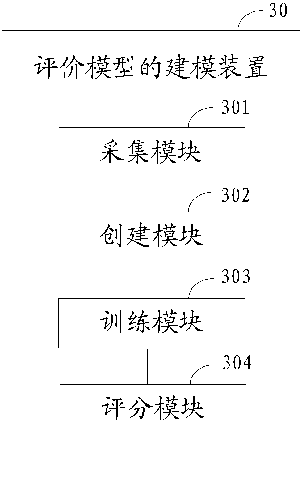 Modeling method of evaluation model and apparatus thereof