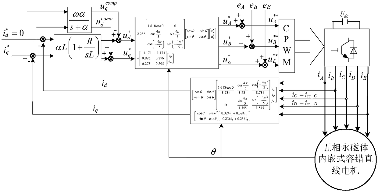 Fault-tolerant Field Oriented Control Method for Five-phase Permanent Magnet Linear Motor