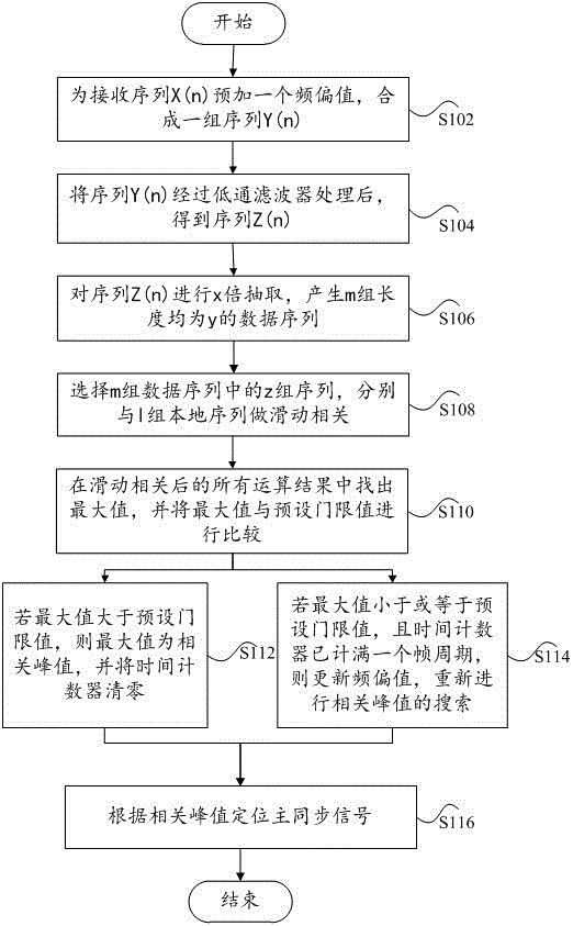 Detection method and device of downlink primary synchronization signals in LTE system