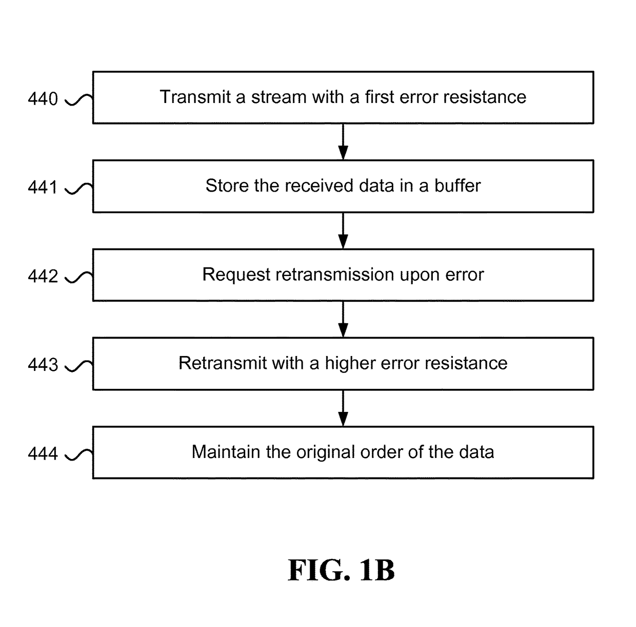Highly utilized communication channel with order and retransmissions