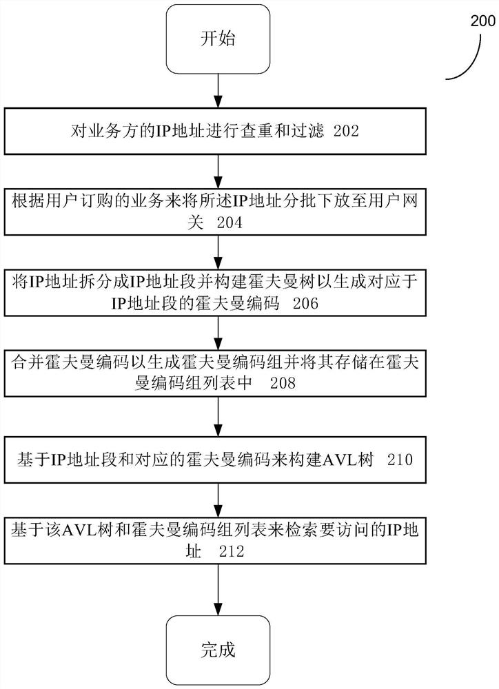 Routing information compression and retrieval method and system