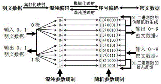 Digital chaotic encryption method based on chaotic number spectrum