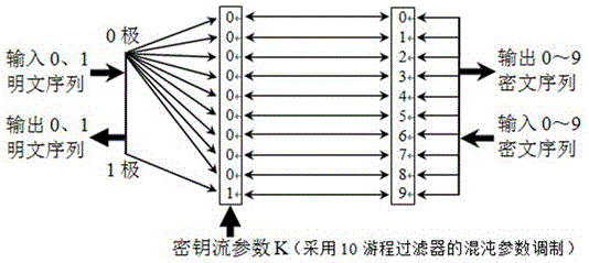 Digital chaotic encryption method based on chaotic number spectrum