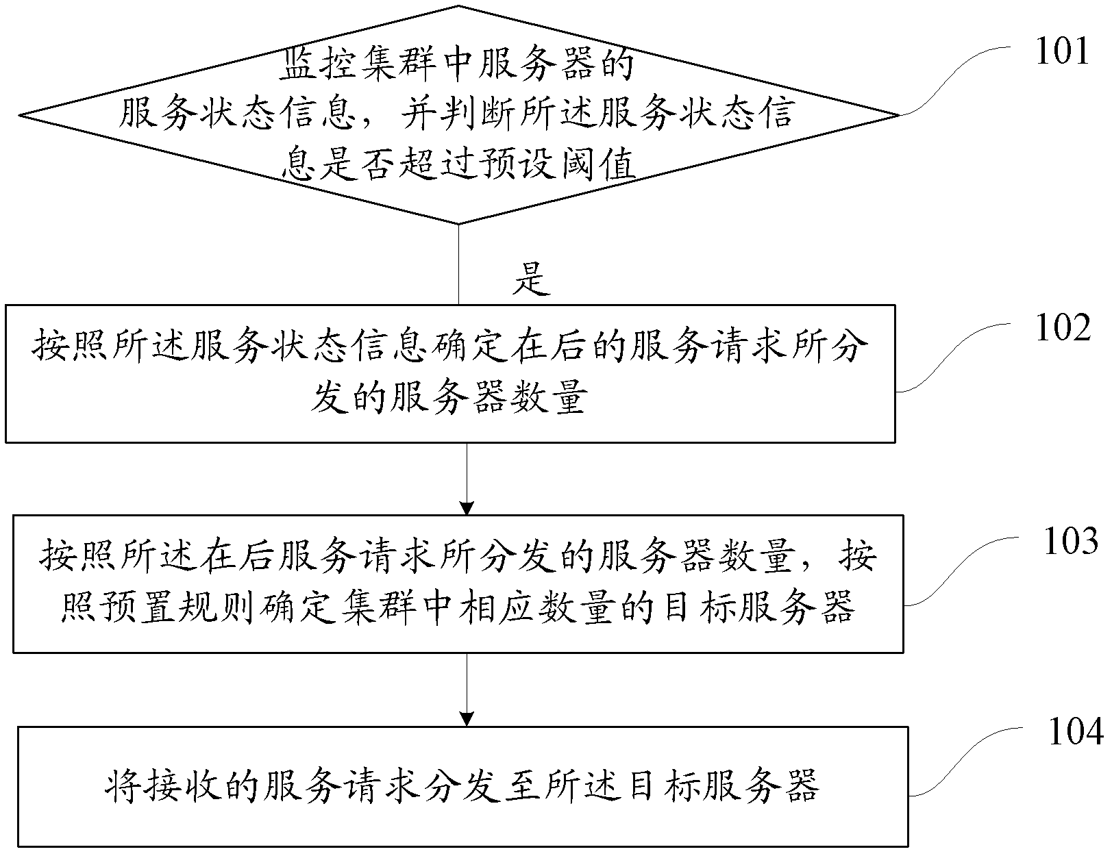 Service capability control method and system of server cluster