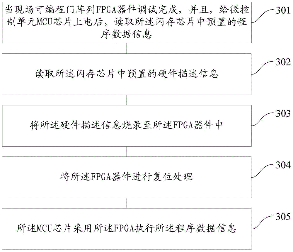 Method and device for fpga working in mcu chip