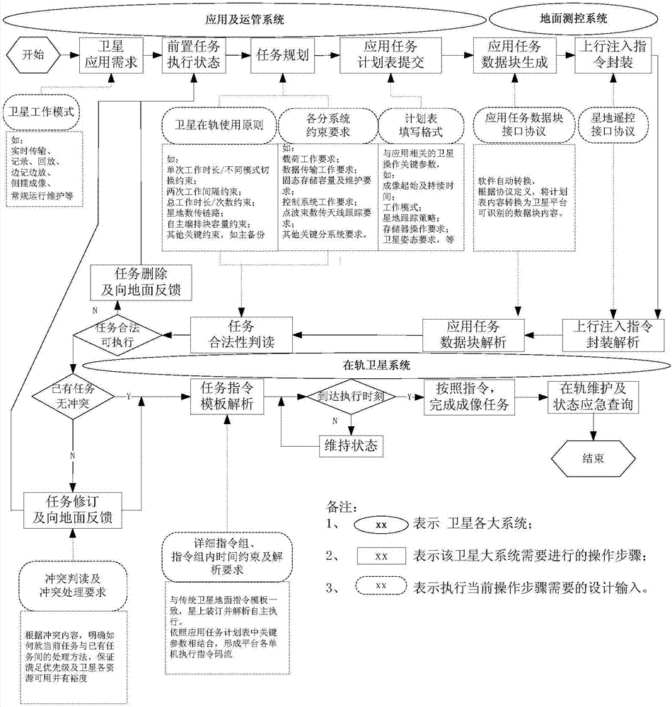 Loading task running control method aiming at radar satellite on-orbit application