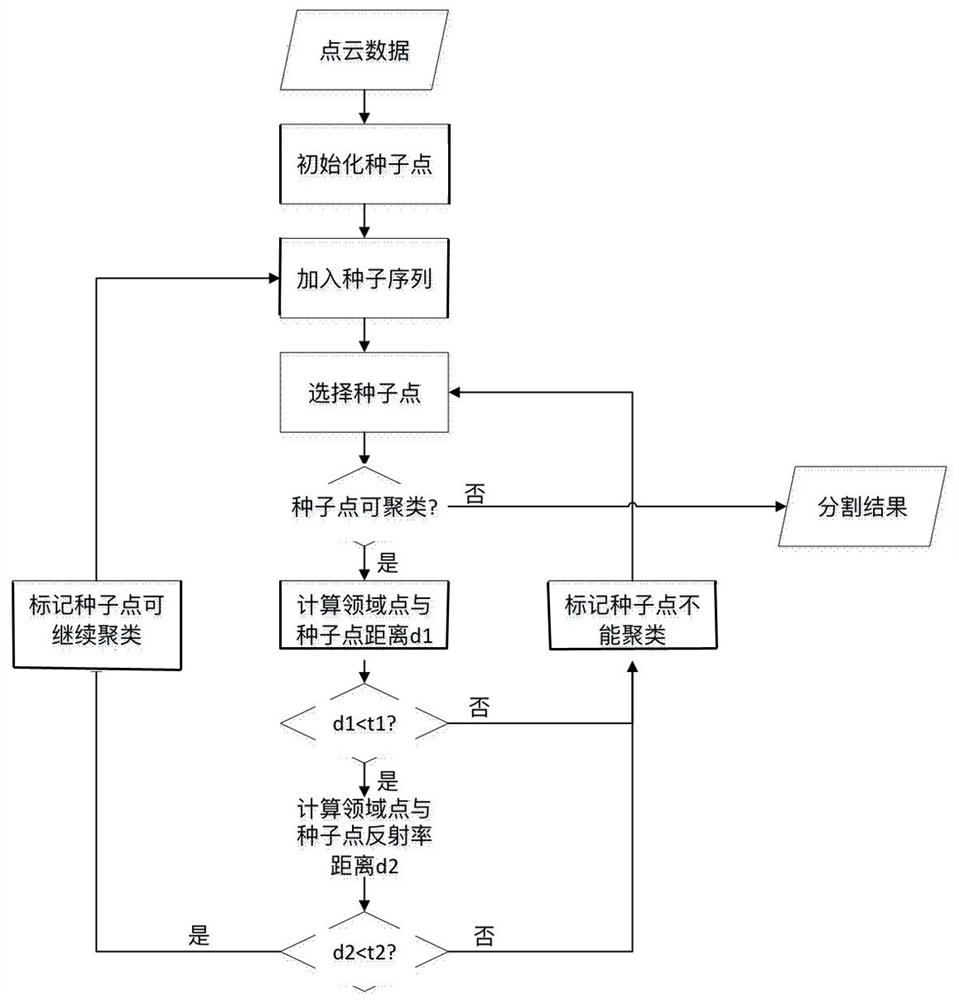 Full-automatic platform gauge measuring method based on laser radar