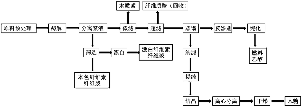 Process for synchronously producing ethyl alcohol, xylopyranose, lignin and cellulosic fiber pulp through straw enzymolysis and fermentation