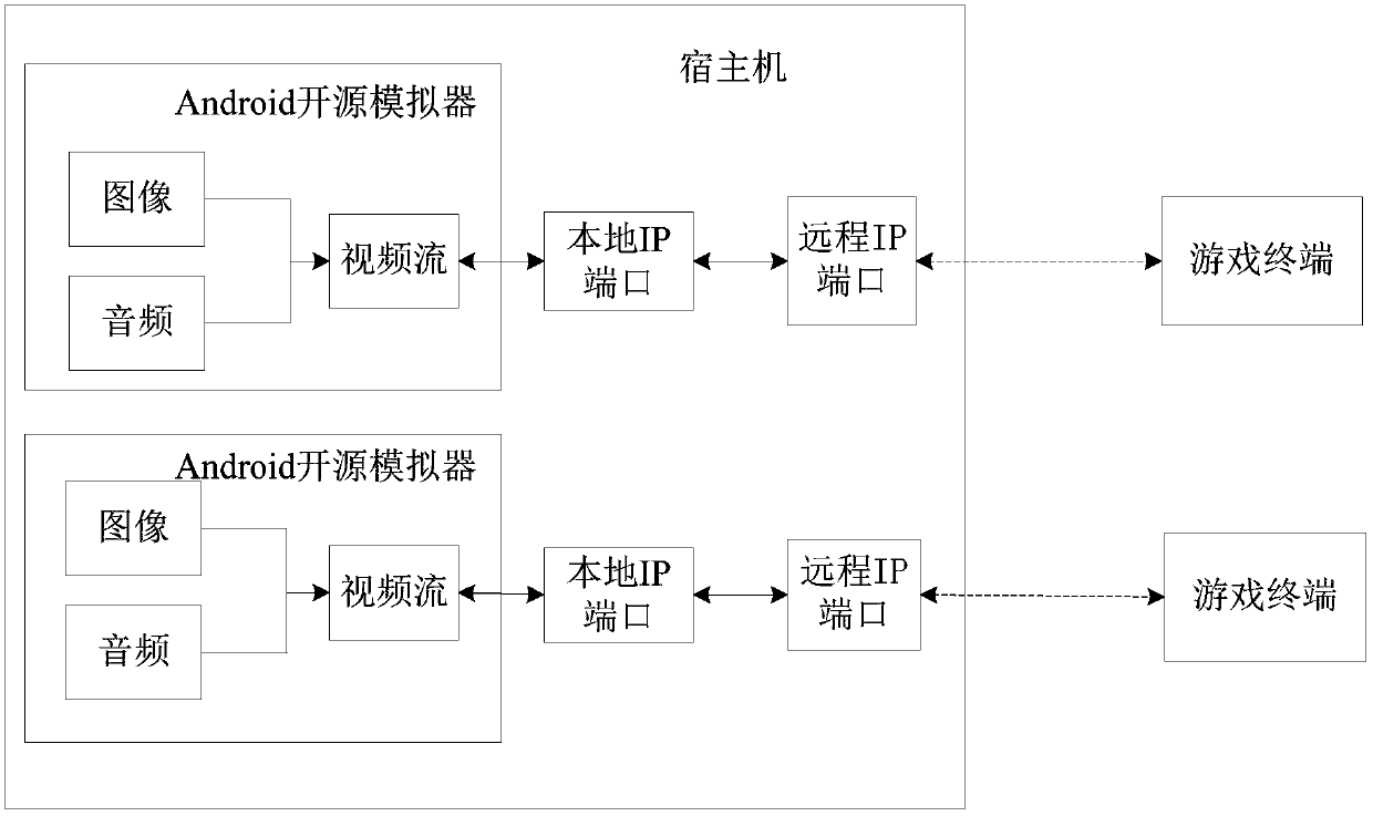 Android system-based cloud game operating method and android system-based cloud game server