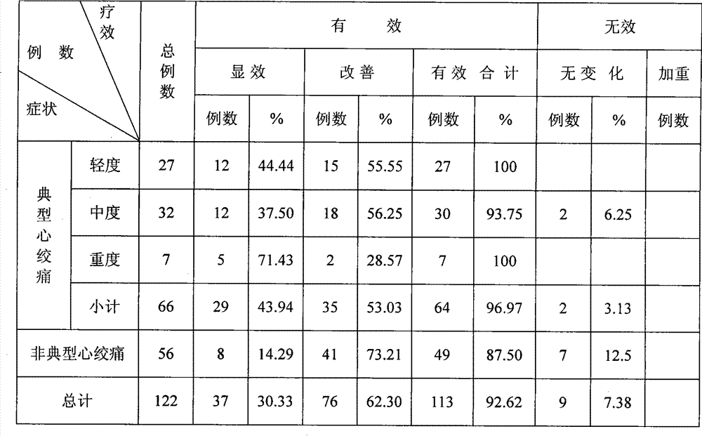 Chinese medicinal composition for treating coronary disease, stenocardia, arrhythmia, hyperlipemia and preparation method thereof