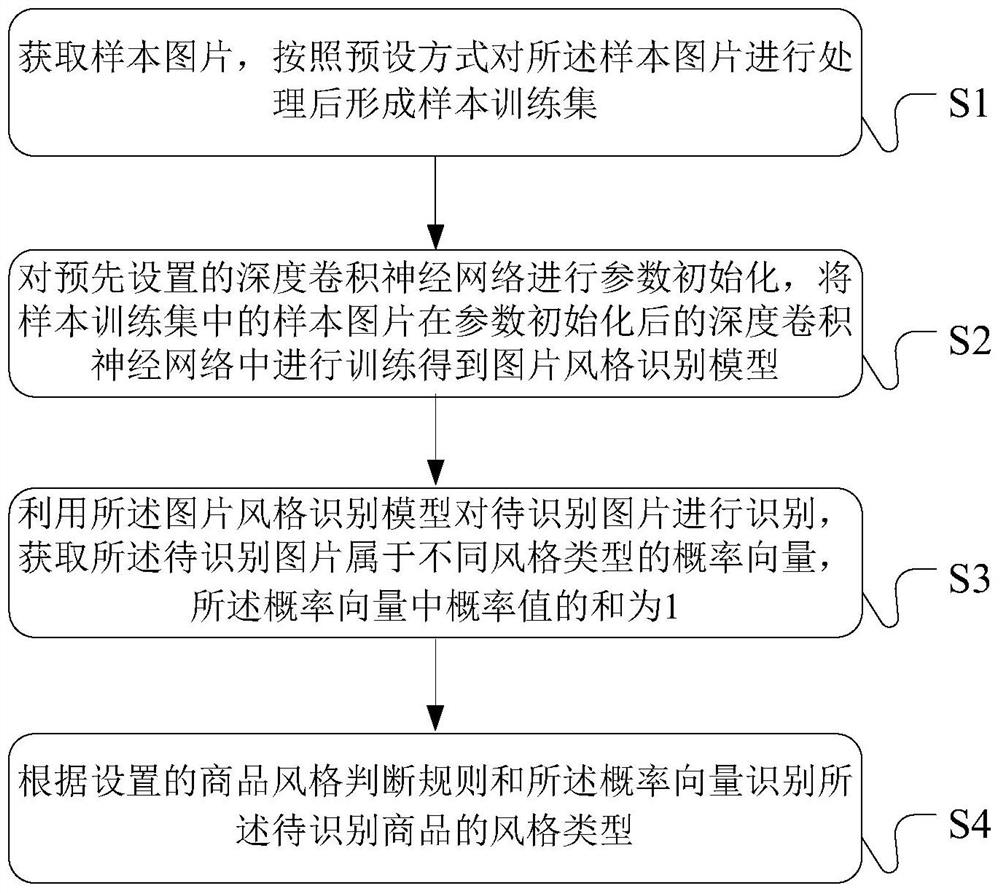 Method and device for identifying style of commodity