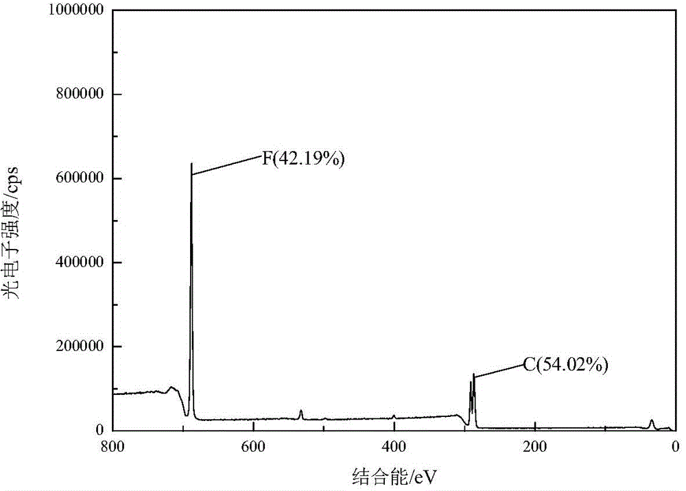 Production formula and method of PVDF (polyvinylidene fluoride)/carbon nano-tube super-hydrophobic film