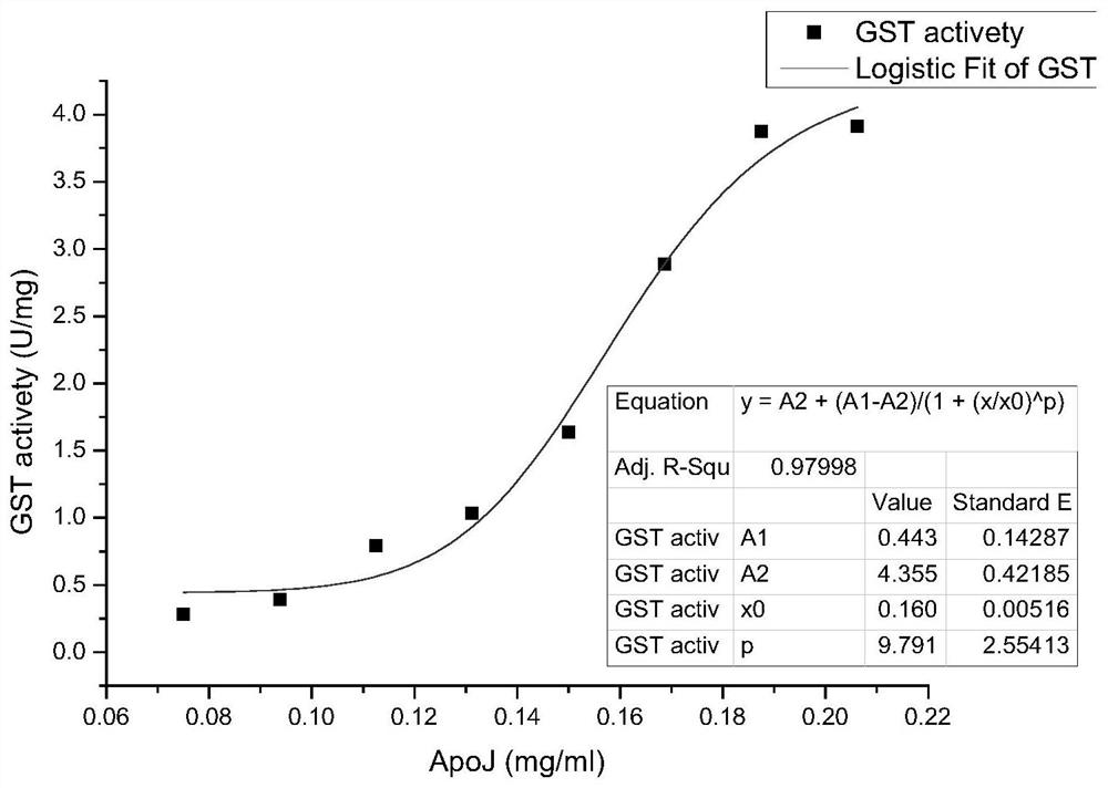 Determining method for activity of apolipoprotein J