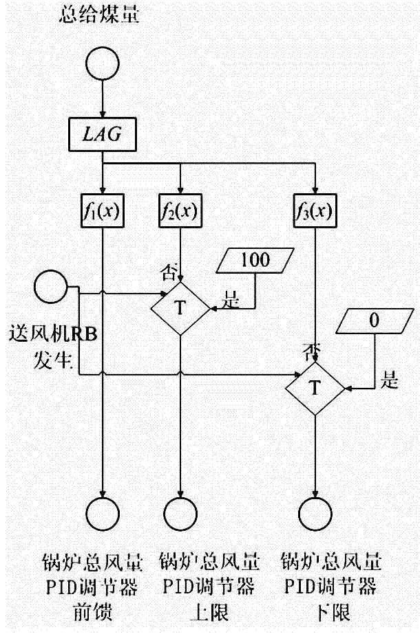 Automatic control optimization method of air feeder of thermal power unit