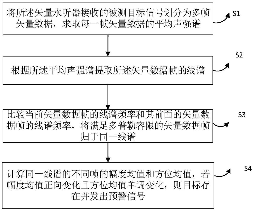 Automatic detection and judgment method for vector hydrophone line spectrum