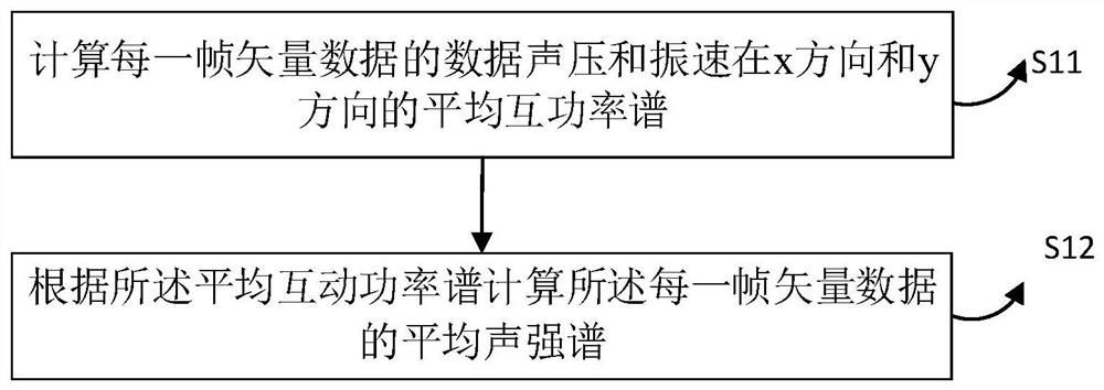 Automatic detection and judgment method for vector hydrophone line spectrum