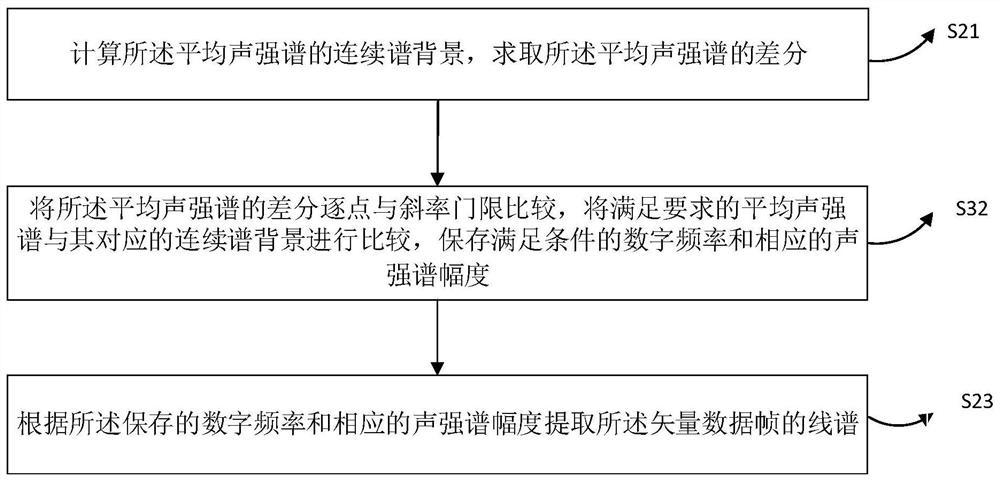 Automatic detection and judgment method for vector hydrophone line spectrum