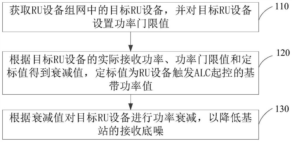 Method, device, system and readable storage medium for reducing base station receiving noise floor