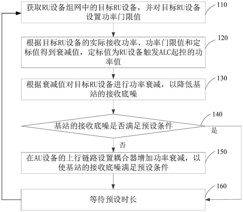 Method, device, system and readable storage medium for reducing base station receiving noise floor