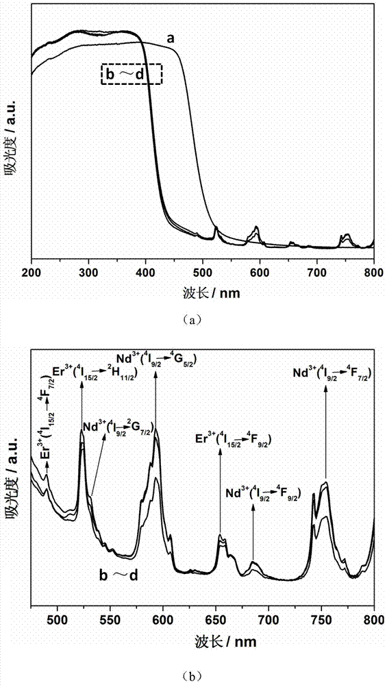 A rare-earth co-doped bivo with upconversion properties  <sub>4</sub> Photocatalyst and its preparation method and application